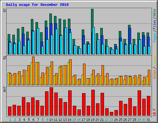 Daily usage for December 2018