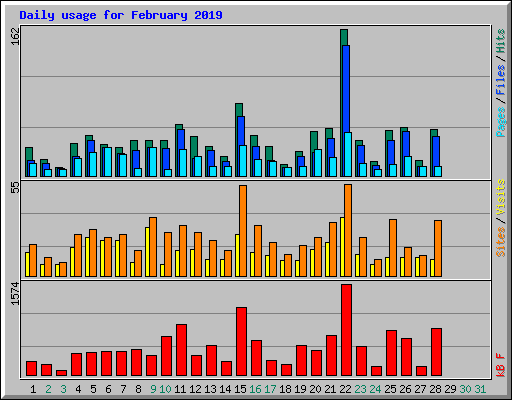 Daily usage for February 2019