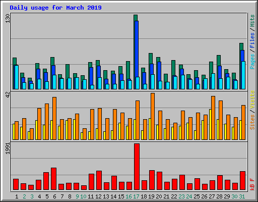 Daily usage for March 2019
