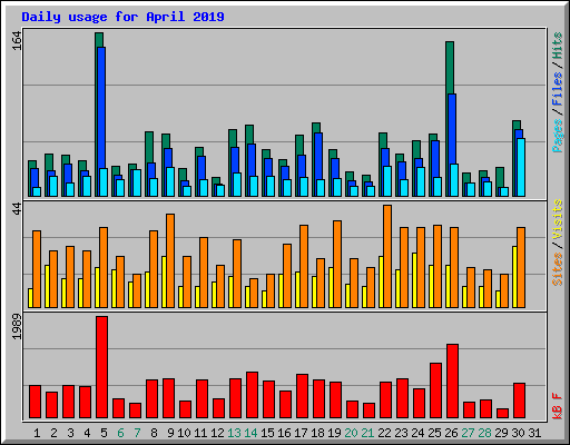 Daily usage for April 2019
