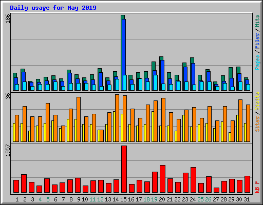 Daily usage for May 2019