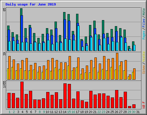 Daily usage for June 2019