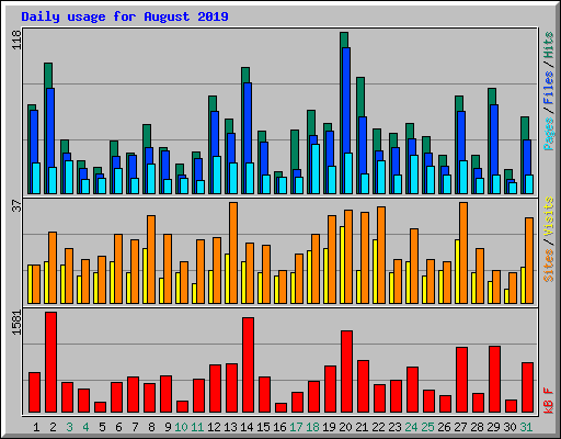 Daily usage for August 2019