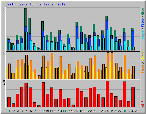 Daily usage for September 2019