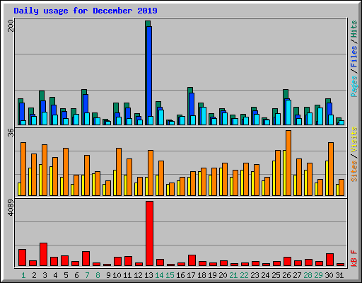 Daily usage for December 2019