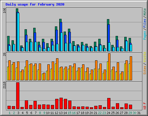 Daily usage for February 2020