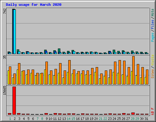 Daily usage for March 2020