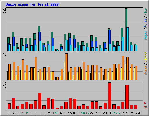 Daily usage for April 2020