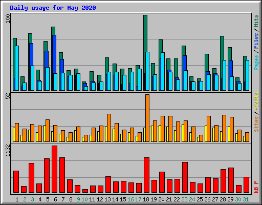 Daily usage for May 2020