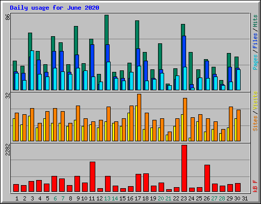 Daily usage for June 2020