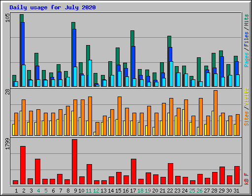 Daily usage for July 2020
