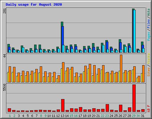 Daily usage for August 2020