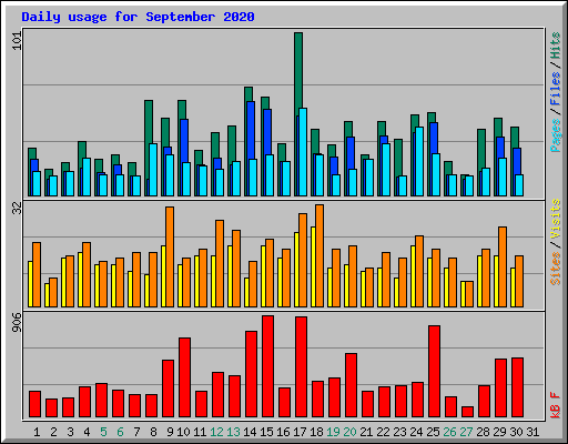 Daily usage for September 2020