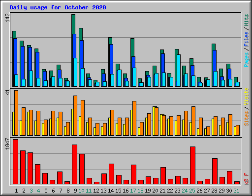 Daily usage for October 2020