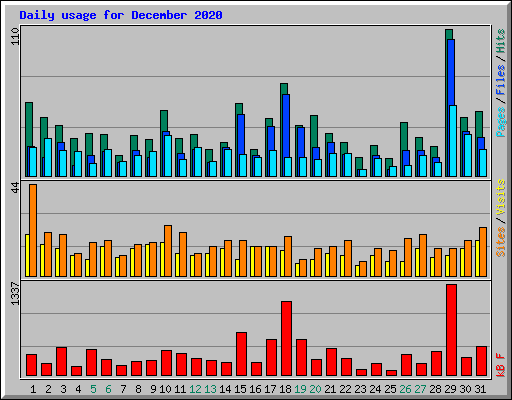 Daily usage for December 2020