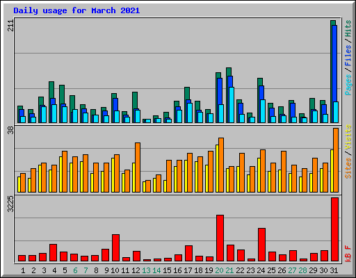 Daily usage for March 2021
