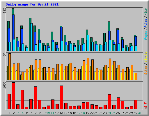 Daily usage for April 2021