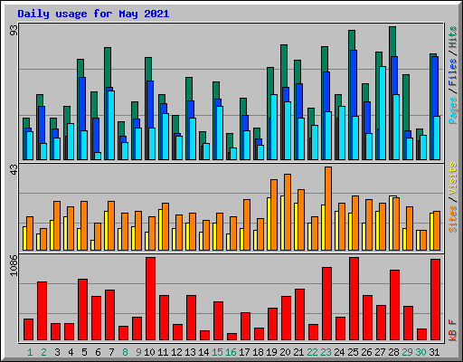 Daily usage for May 2021