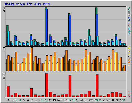 Daily usage for July 2021
