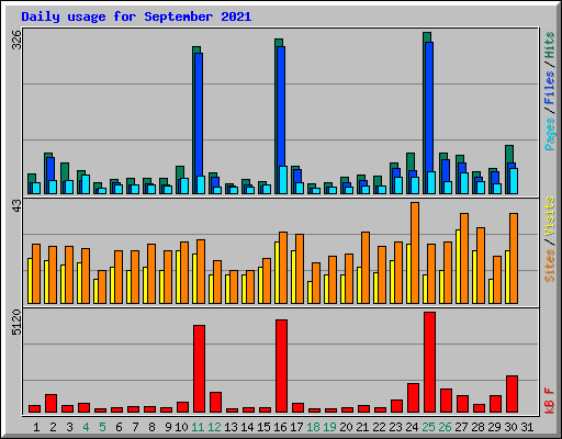 Daily usage for September 2021