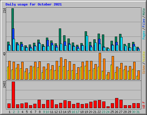 Daily usage for October 2021