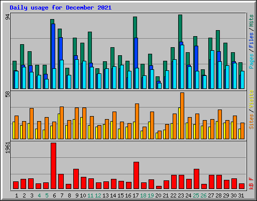 Daily usage for December 2021