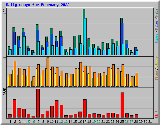 Daily usage for February 2022