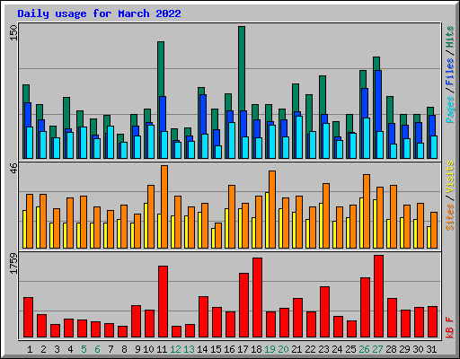 Daily usage for March 2022
