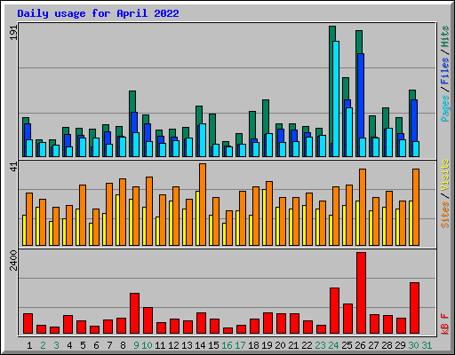 Daily usage for April 2022