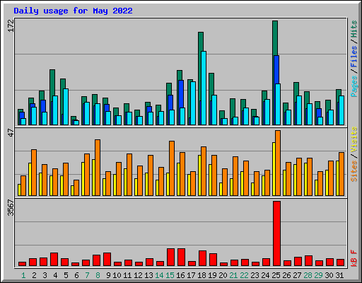 Daily usage for May 2022