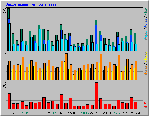 Daily usage for June 2022