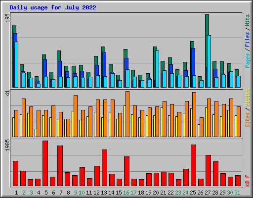 Daily usage for July 2022