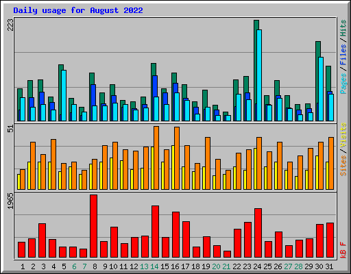 Daily usage for August 2022