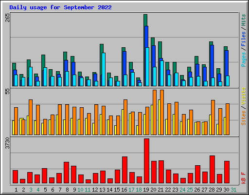 Daily usage for September 2022