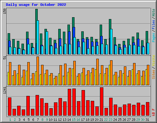 Daily usage for October 2022