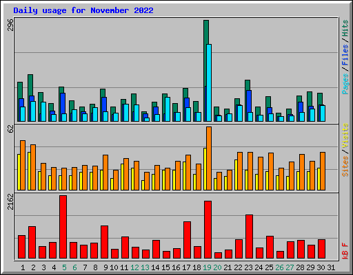 Daily usage for November 2022