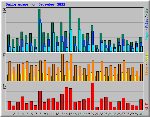 Daily usage for December 2022