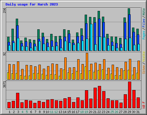 Daily usage for March 2023