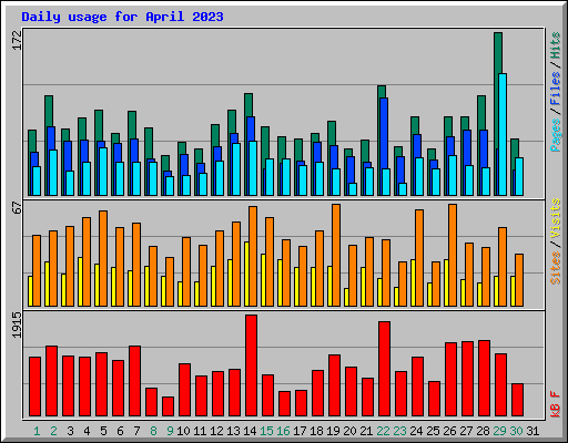 Daily usage for April 2023