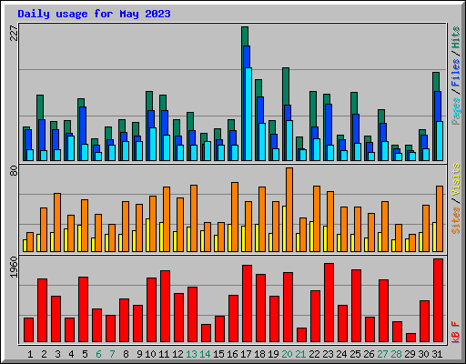 Daily usage for May 2023