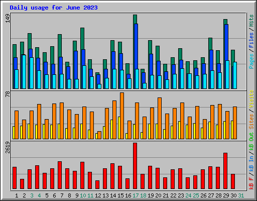 Daily usage for June 2023