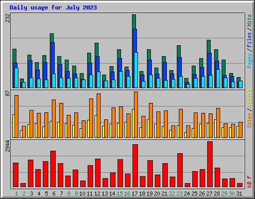 Daily usage for July 2023