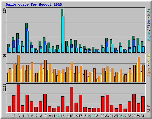Daily usage for August 2023