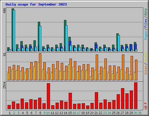 Daily usage for September 2023