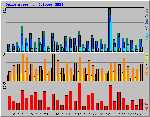 Daily usage for October 2023