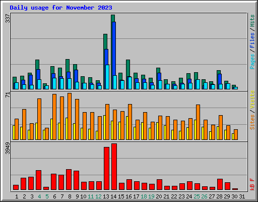 Daily usage for November 2023
