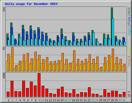 Daily usage for December 2023
