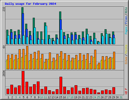 Daily usage for February 2024