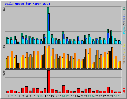 Daily usage for March 2024