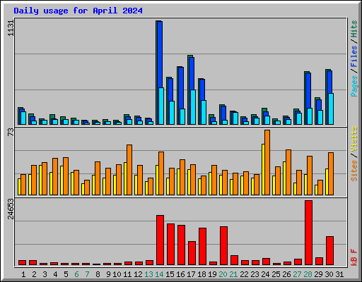 Daily usage for April 2024